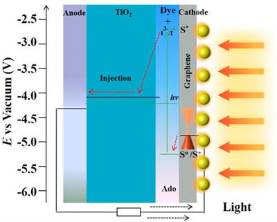 Surface plasmon resonance effects of silver nanoparticles in graphene-based dye-sensitized solar cells